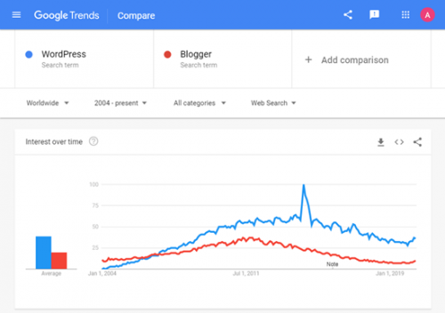 google-trends-wordpress-vs-blogger